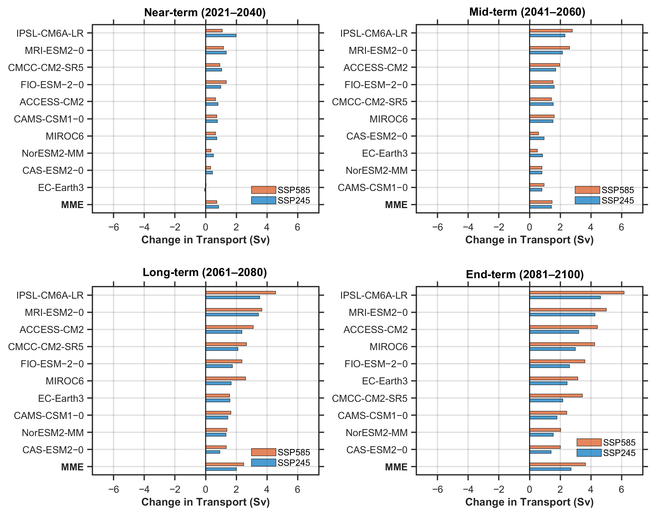 Indonesian Throughflow Variability Under Global Warming in CMIP6 Models