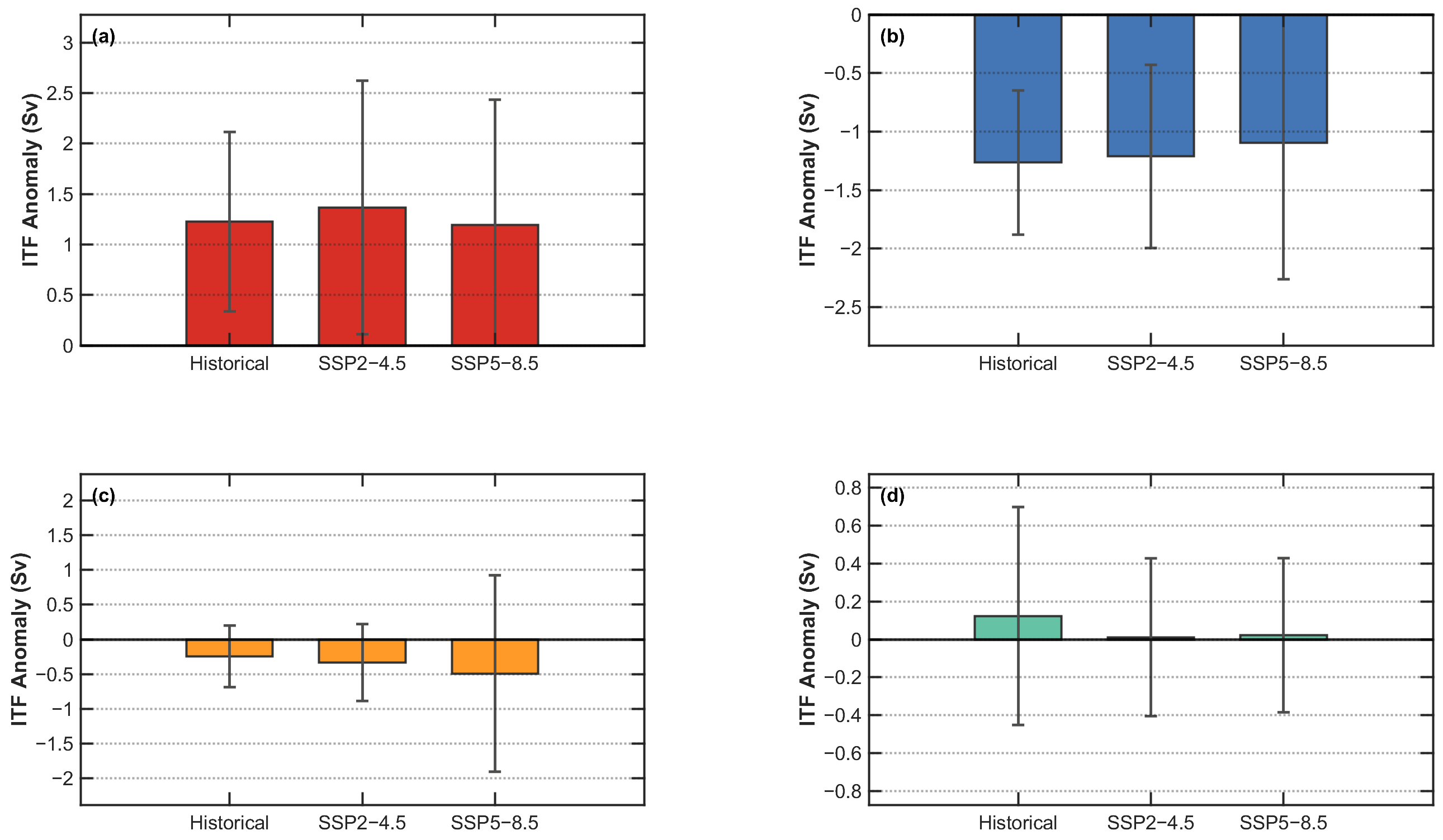 Indonesian Throughflow Variability Under Global Warming in CMIP6 Models