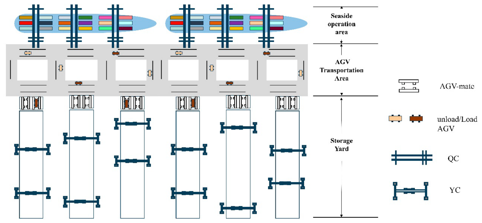 Green Scheduling of AGVs in Automated Container Terminals with AGV-Mate ...