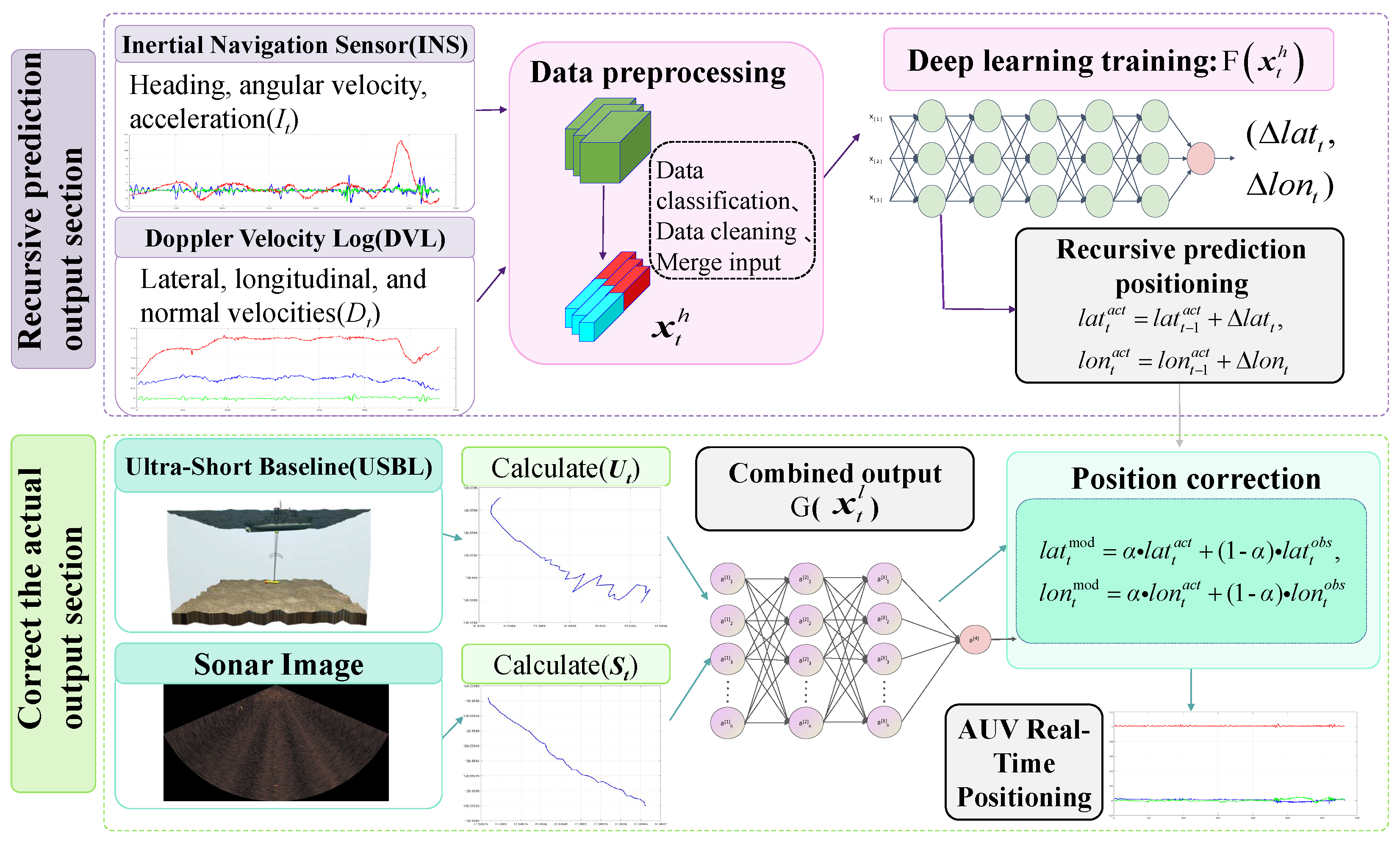 Multi Source Sensor System Multi-Source Sensor Fusion Localization Method for Autonomous ...
