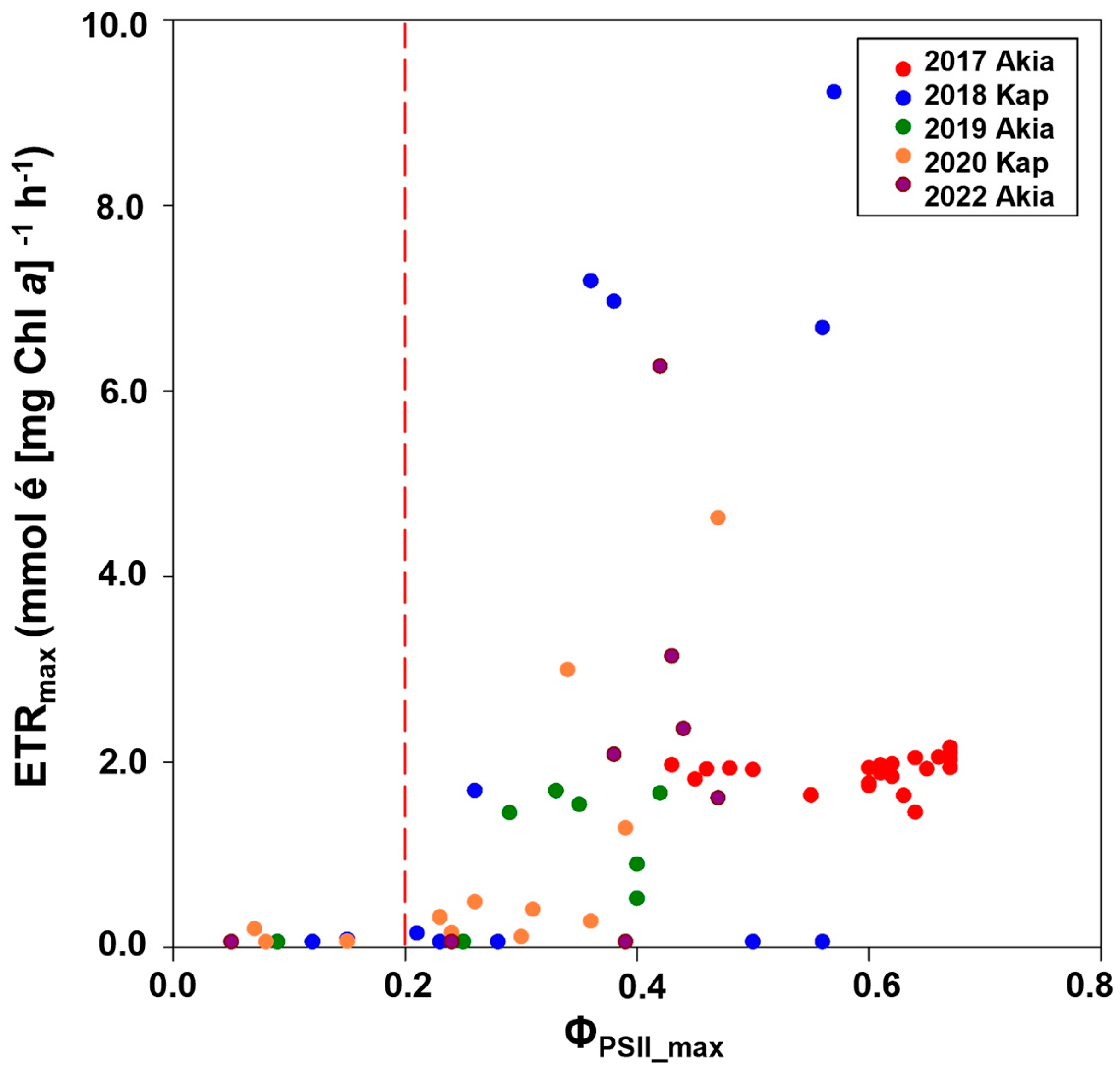 Here Today, Gone Tomorrow: Photobiology of a Short-Lived Landfast First ...