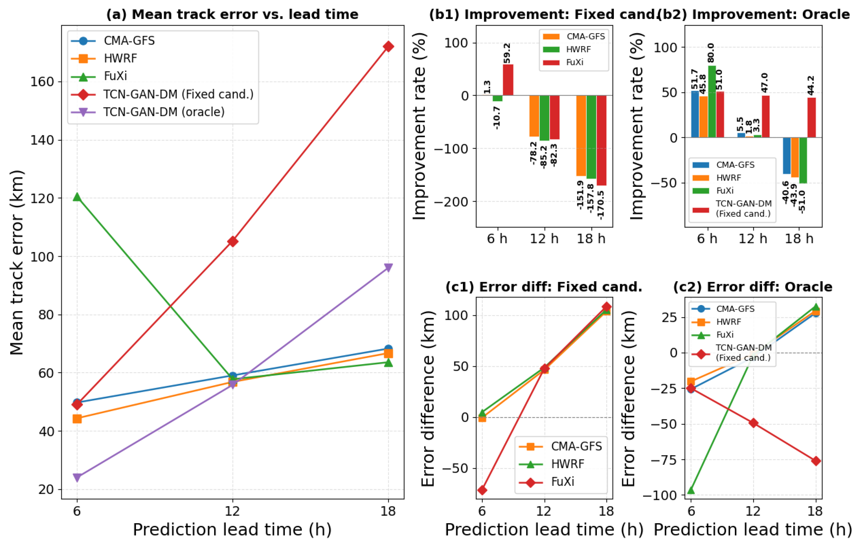 A Three-Stage Deep Learning Framework for Short-Term Tropical Cyclone ...