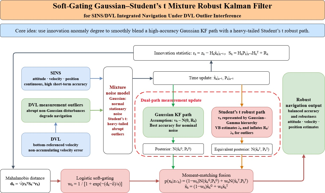 Soft-Gating Mixture Robust Kalman Filter for SINS/DVL Integrated ...