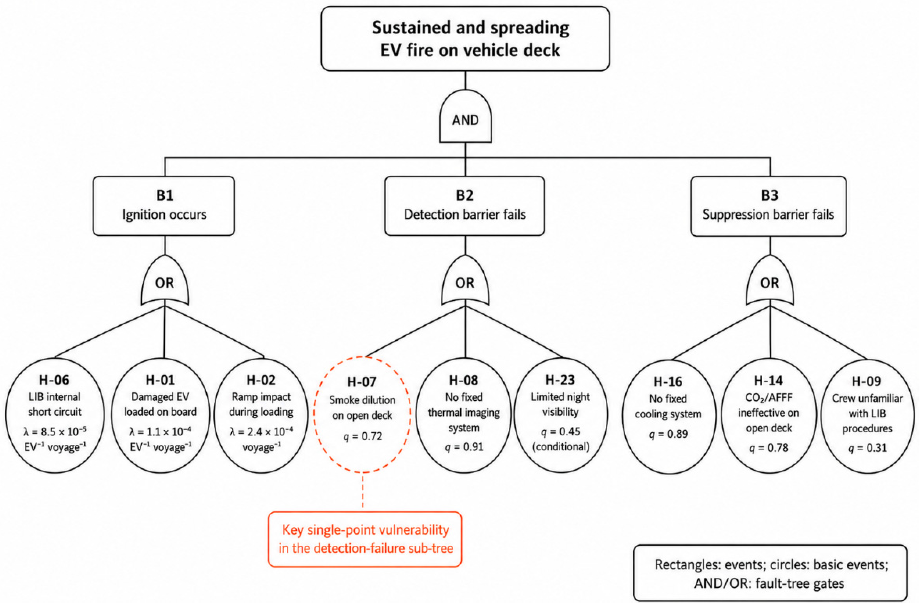 Fta Risk Matrix FSA-Based Fire Risk Assessment of Electric Vehicles on Korean Coastal ...