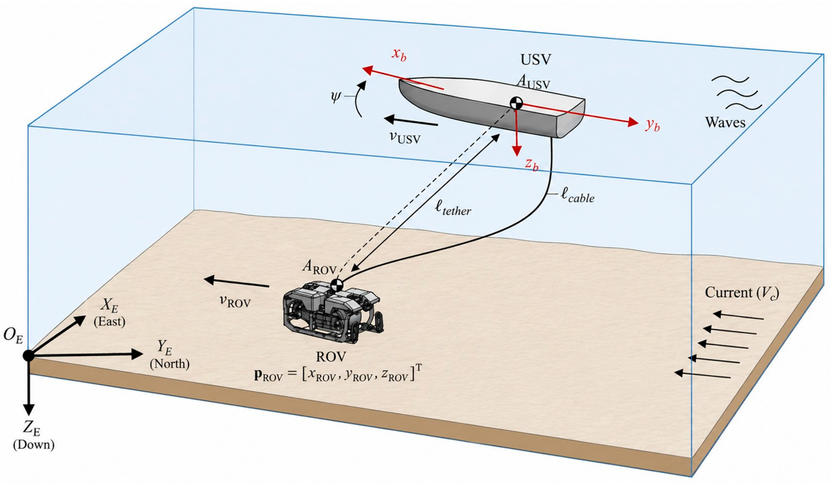 Multi-Objective Nonlinear Model Predictive Control for Tethered USV-ROV ...