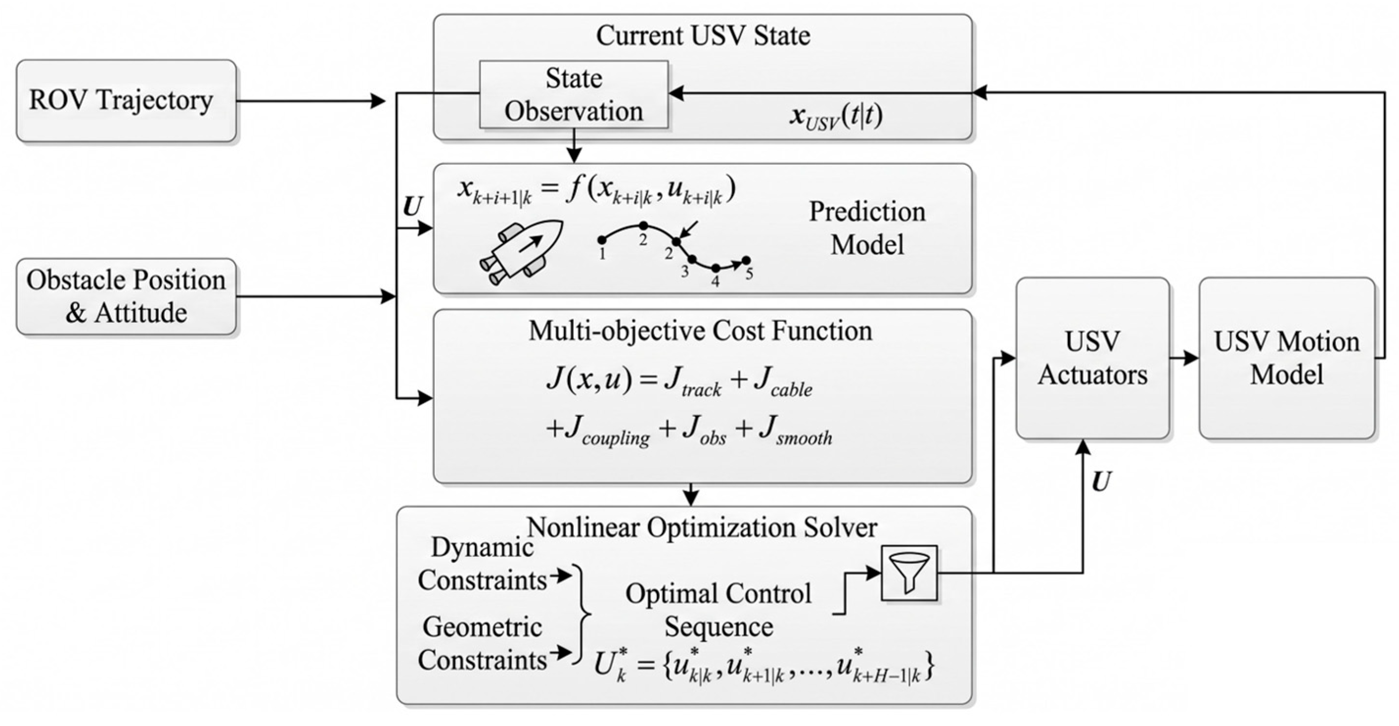 Multi-Objective Nonlinear Model Predictive Control for Tethered USV-ROV ...