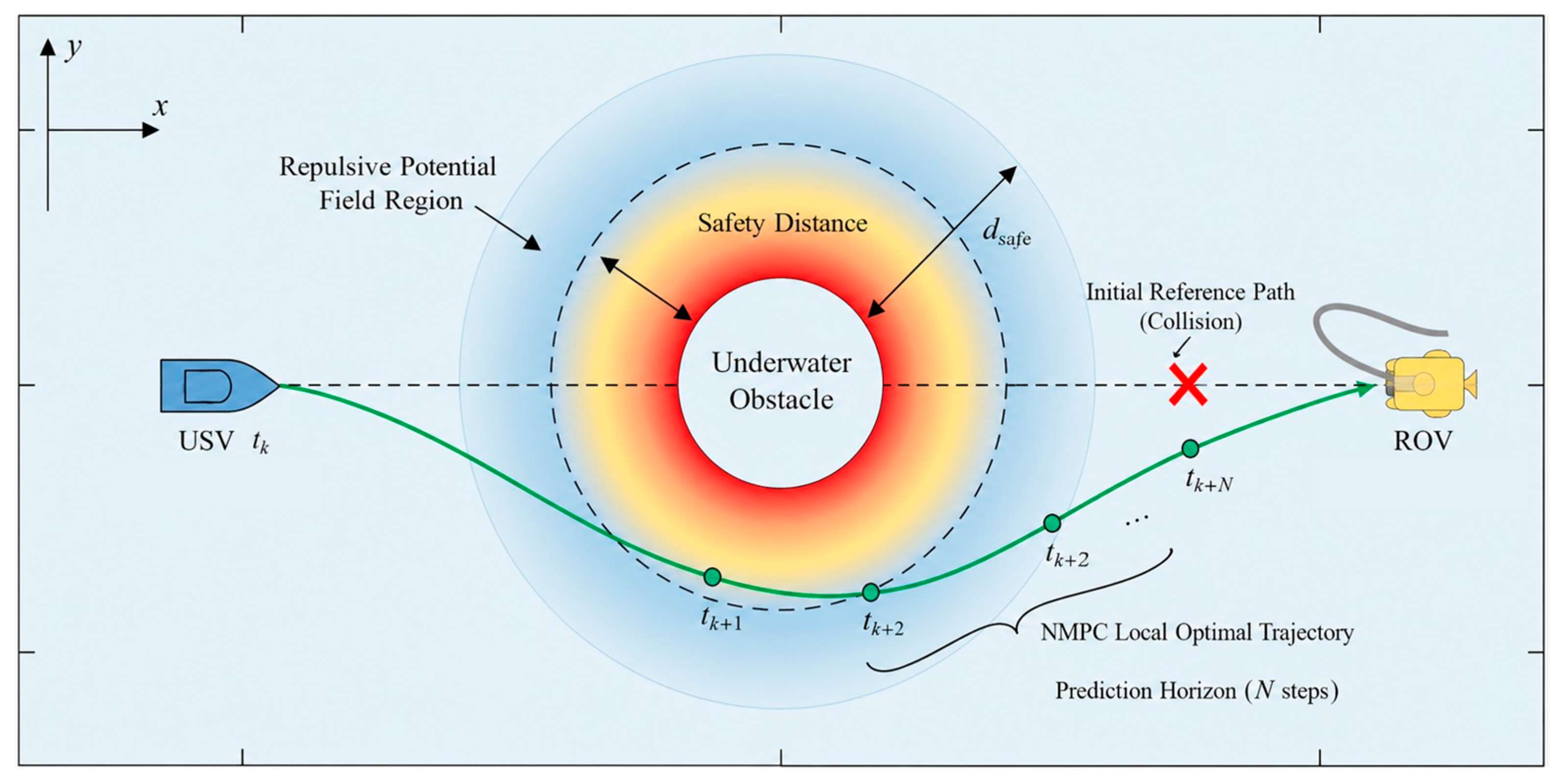 Multi-Objective Nonlinear Model Predictive Control for Tethered USV-ROV ...