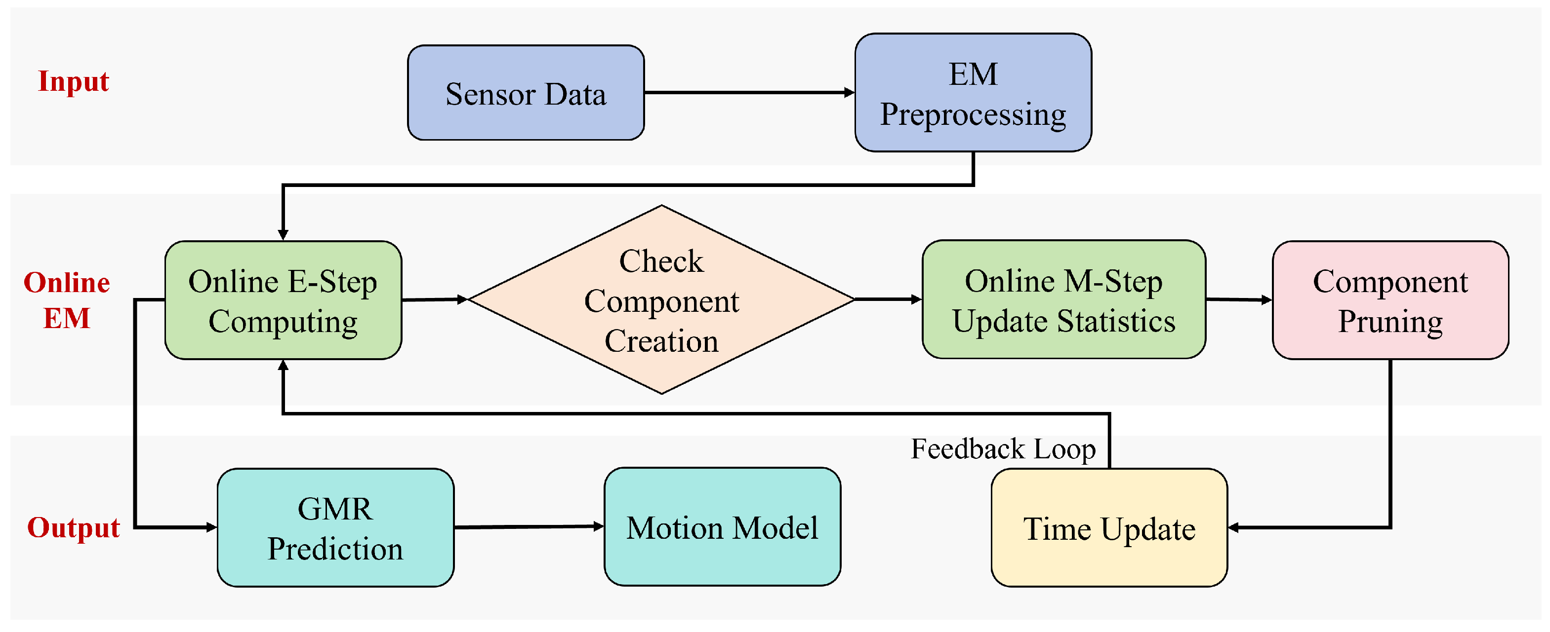 Online Nonparametric Identification Modeling of Intelligent Ship ...