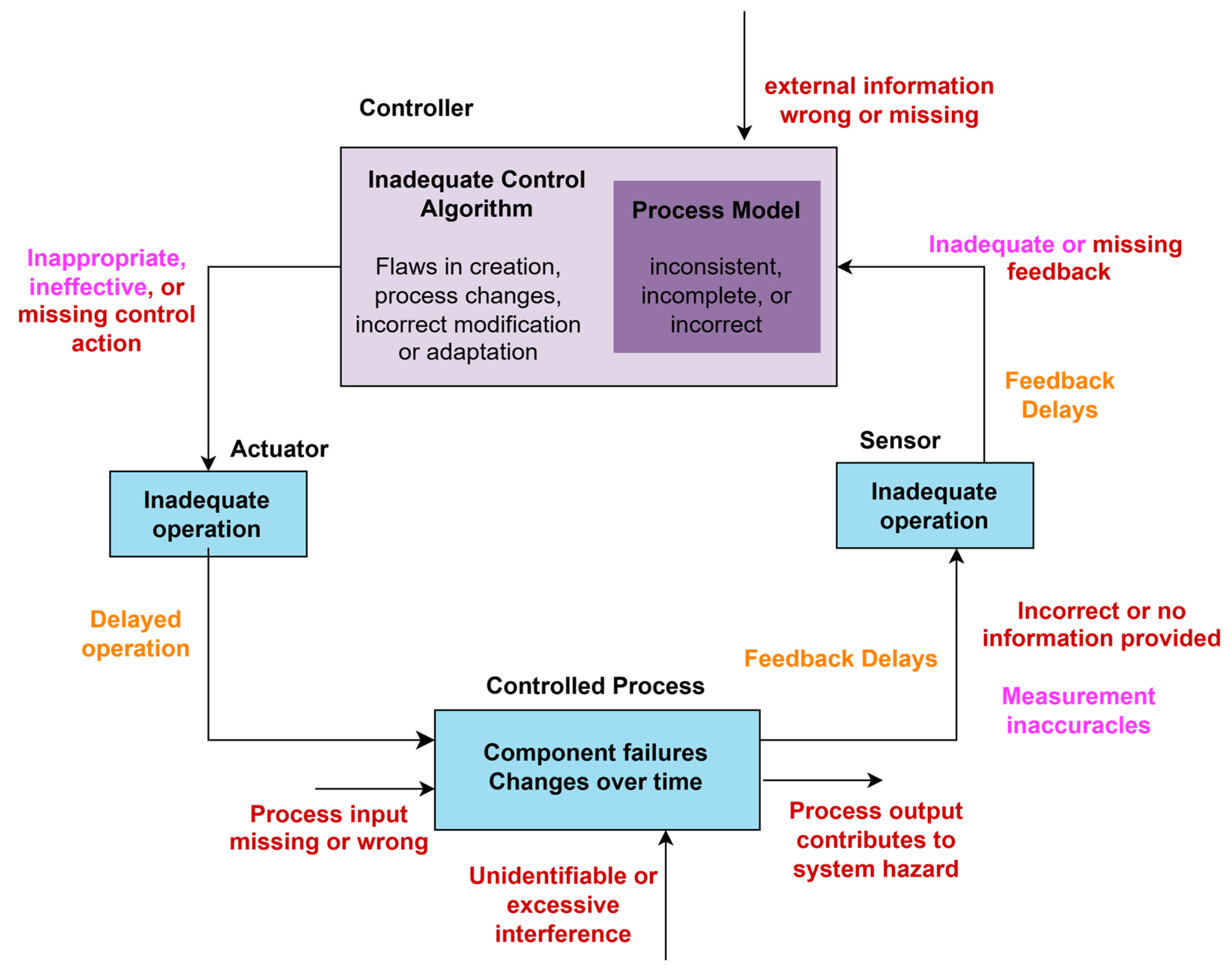 Systemic Control Systemic Control Failures on Offshore Installations: A STAMP-Based ...