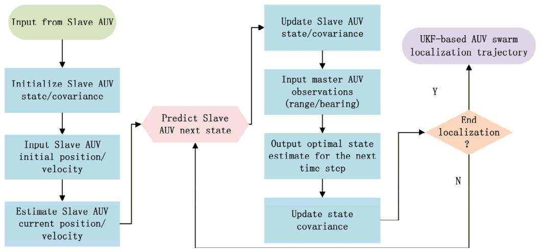 A Novel Cooperative Localization Algorithm Based on LSTM and Factor ...