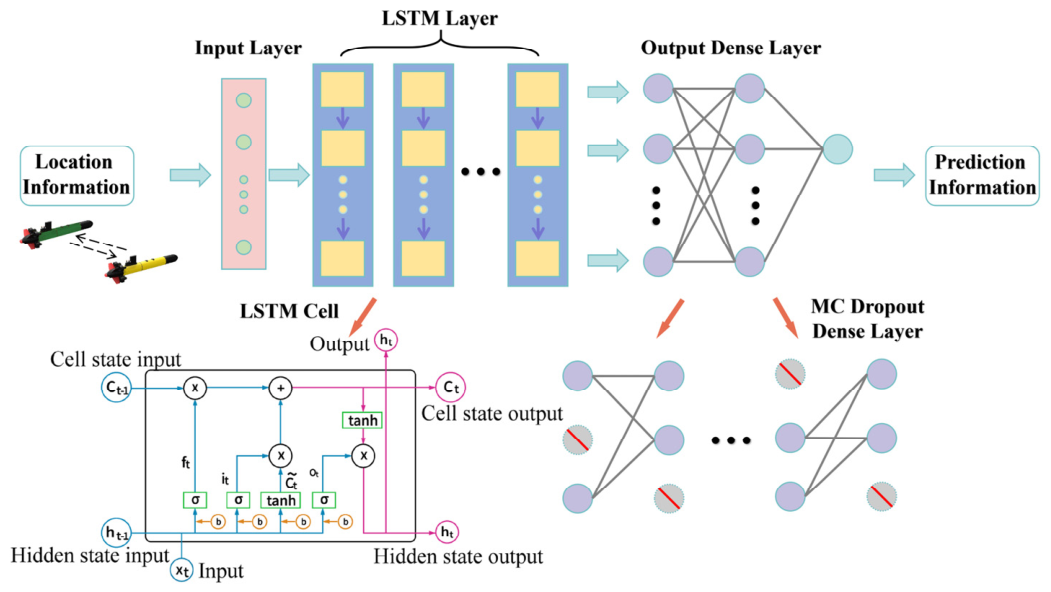 A Novel Cooperative Localization Algorithm Based on LSTM and Factor ...