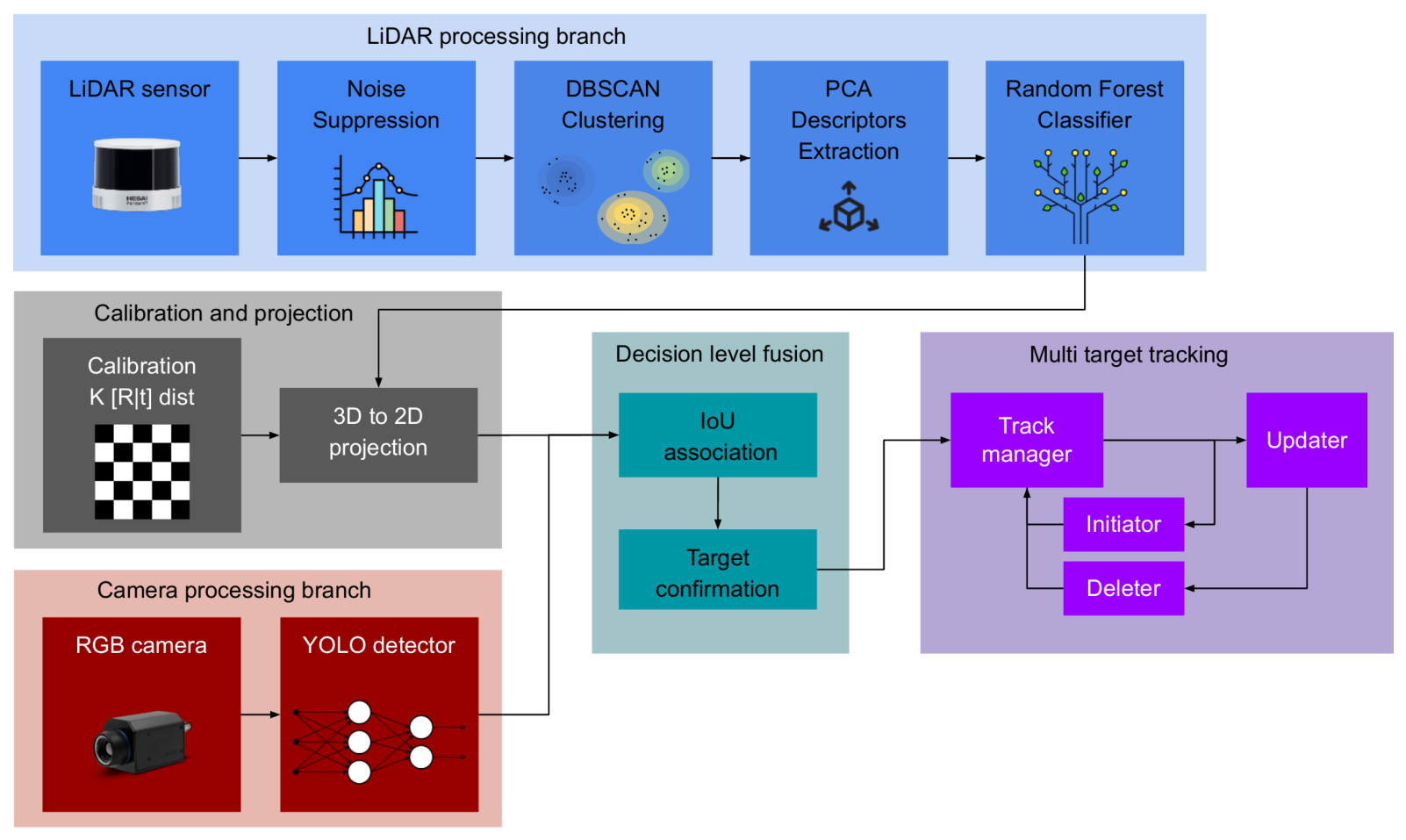 Camera–LiDAR Data Fusion for Enhanced Ship Situational Awareness in ...