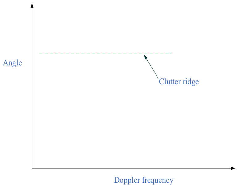 Engineered Local Space Time Reduced-Dimension STAP Algorithm Based on Local Space Time Coupling ...