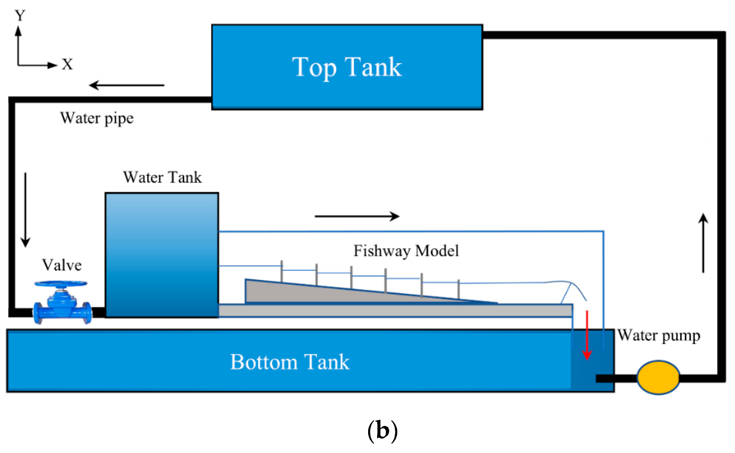 Hydraulic Regulation of Weir–Orifice Fishways Using Different Cylinder ...