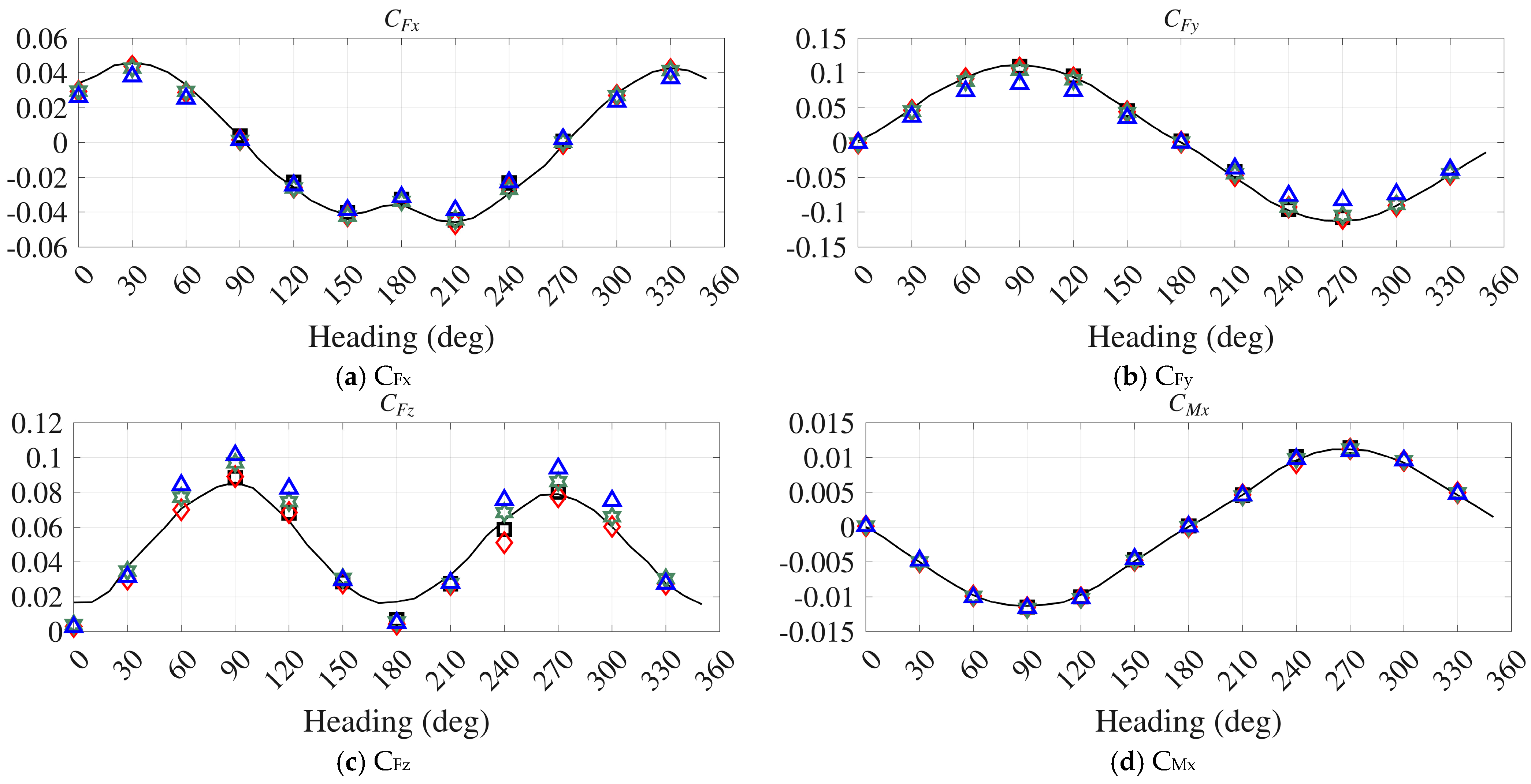 Engineers Using Geometry Wind-Load Analysis of a Floating Structure with Different Levels of ...