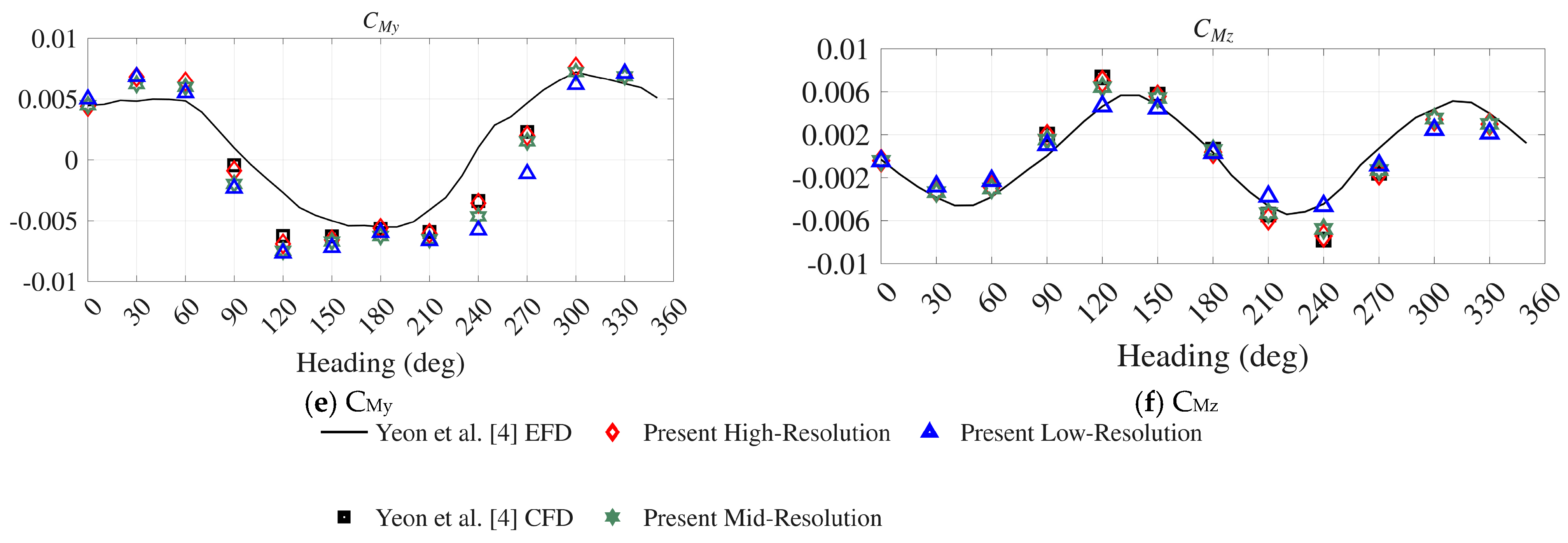 Engineers Using Geometry Wind-Load Analysis of a Floating Structure with Different Levels of ...