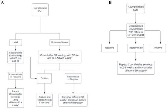 Jof Free Full Text Diagnostic Approach To Coccidioidomycosis In Solid Organ Transplant 