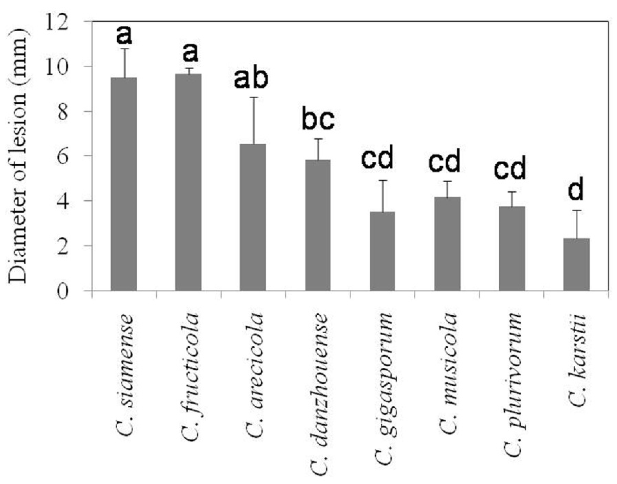 JoF | Free Full-Text | Characterization of Colletotrichum Species 