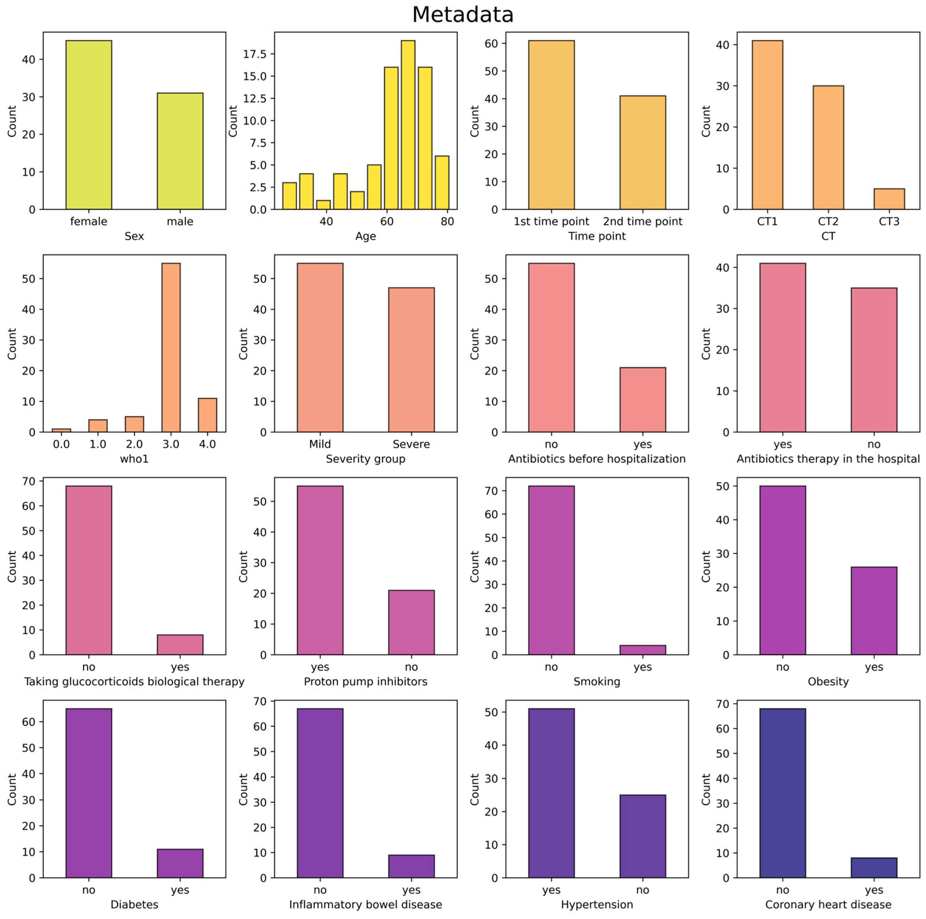 Gut Mycobiome Changes During COVID-19 Disease