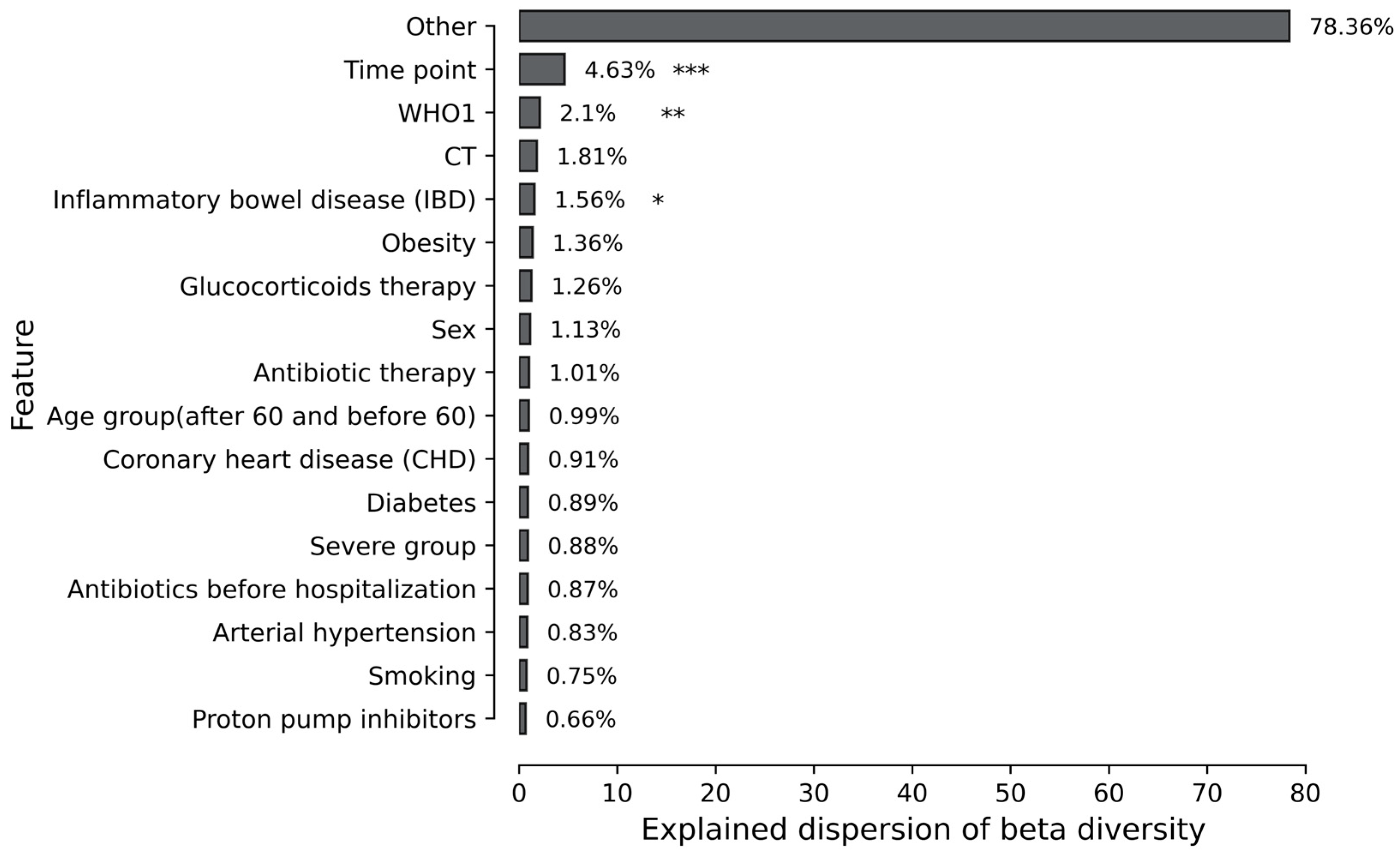 Gut Mycobiome Changes During COVID-19 Disease