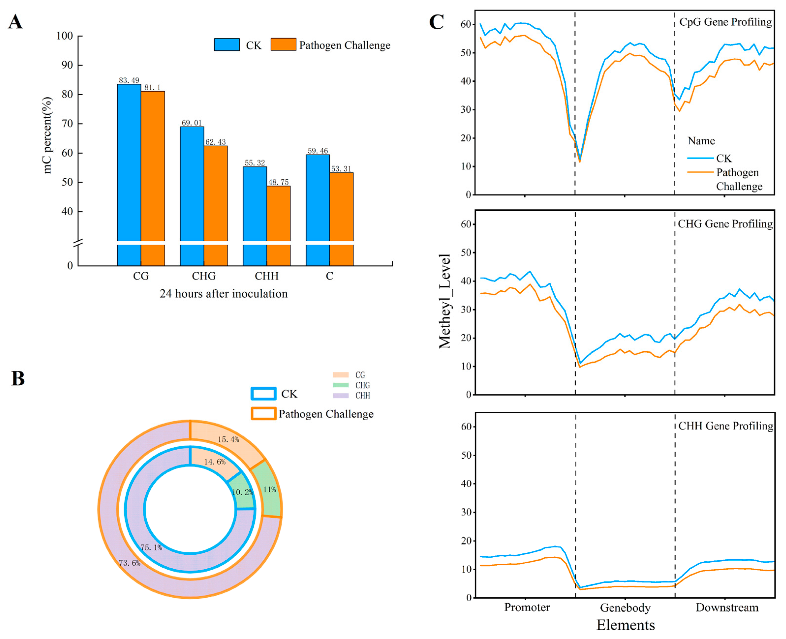 Whole-Genome DNA Methylation Analysis of Inoculation with Trichothecium ...