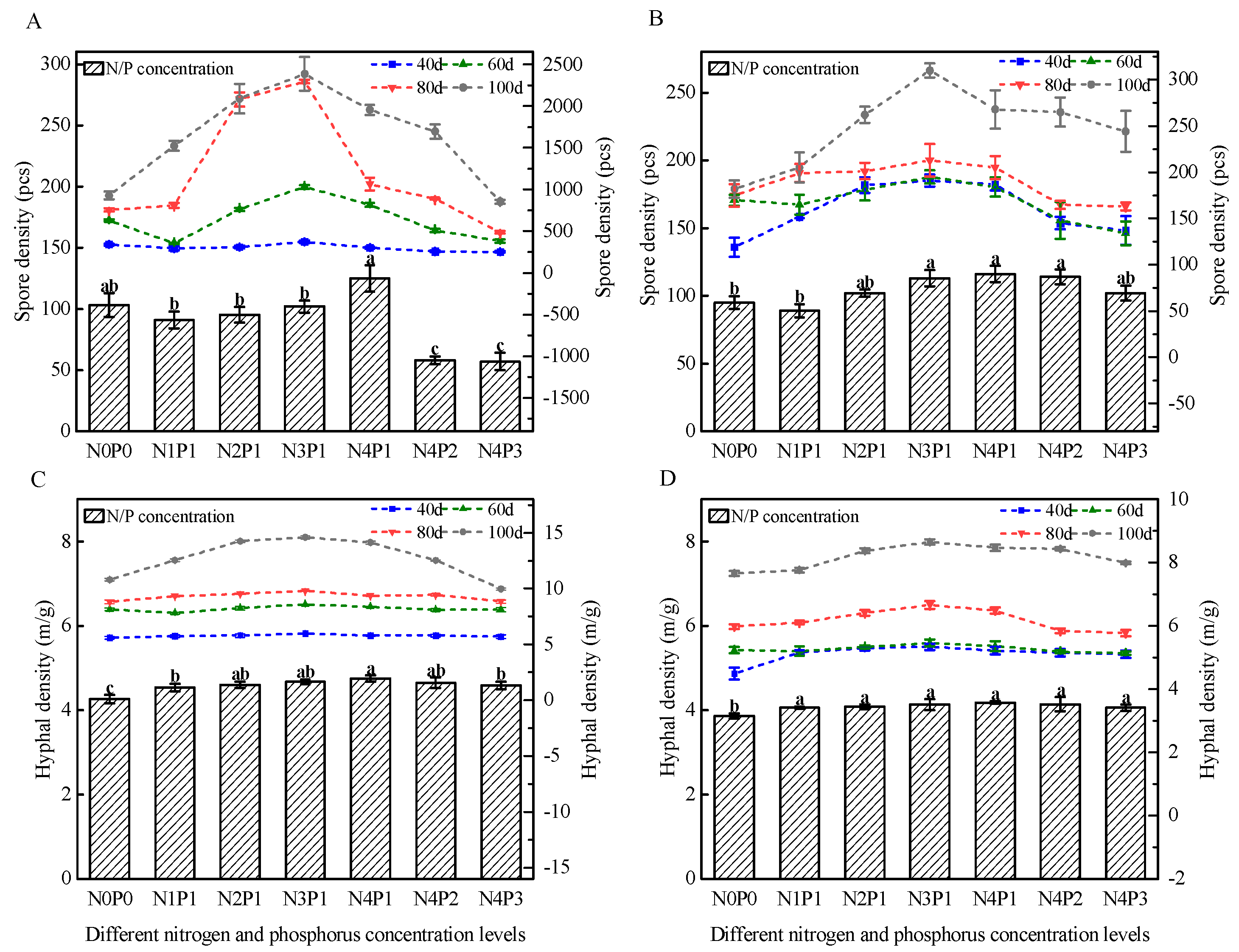 Curated visual reference: Fresh Look at Effects Of Nitrogen And Phosphorus Levels On Arbuscular Mycorrhizal