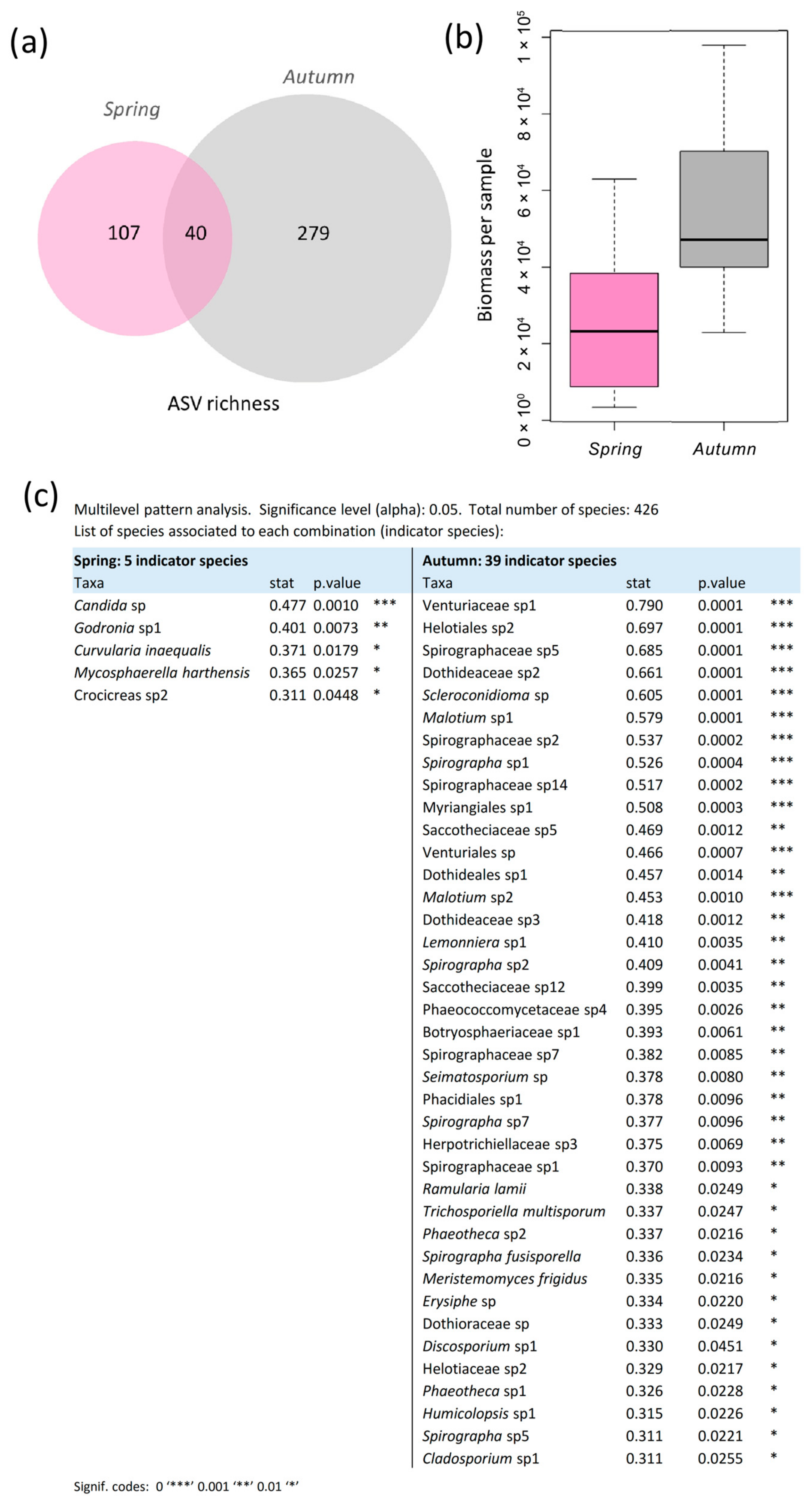 Seasonal Turnover and Functional Structure of the Foliar Mycobiota in a ...