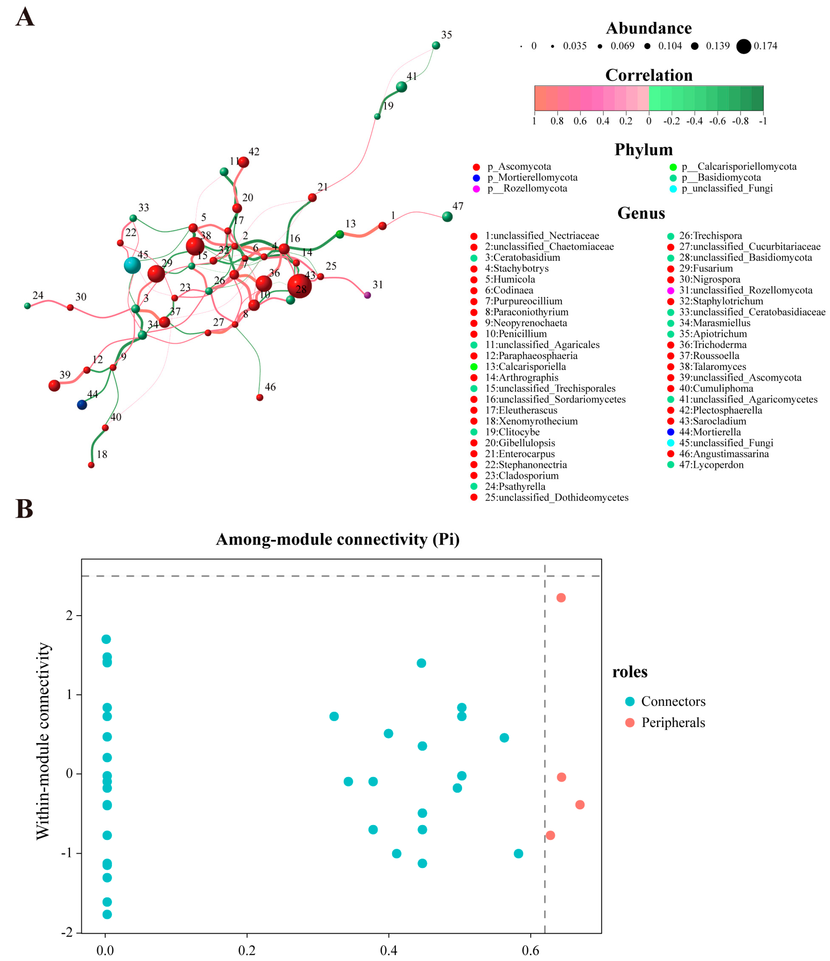 Comparison of Rhizosphere Fungal Community Changes in Healthy and