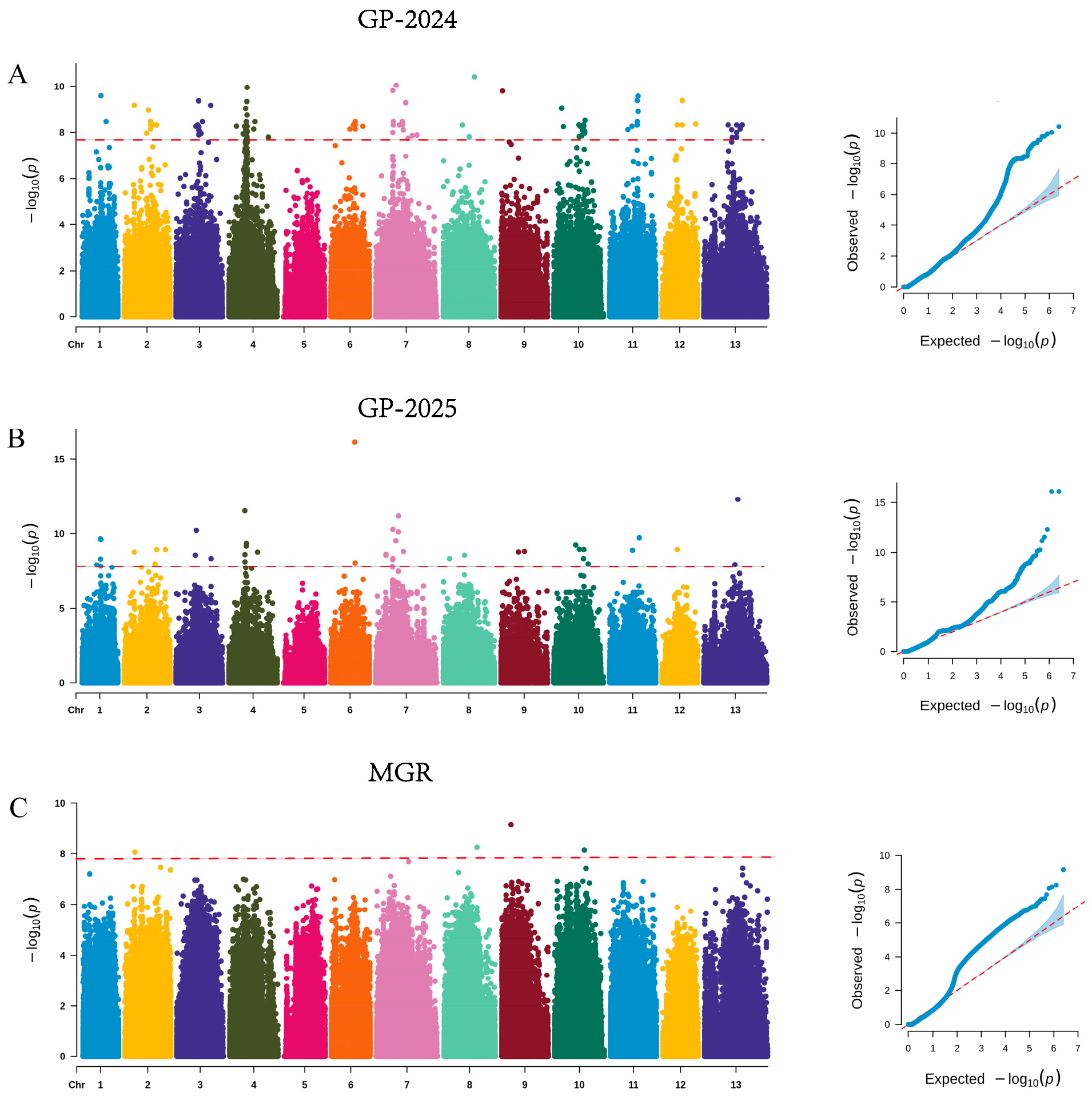 Genome-Wide Association Study Reveals Genetic Loci, Candidate Genes and ...