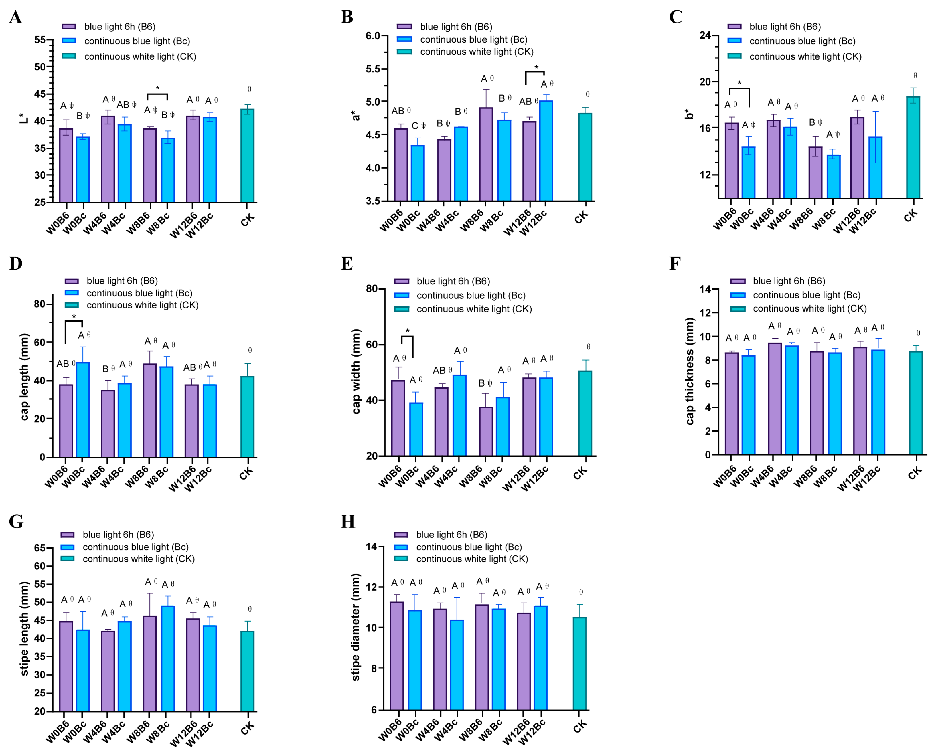 Effects of Dynamic Light Regimes on Yield and Quality Properties of ...