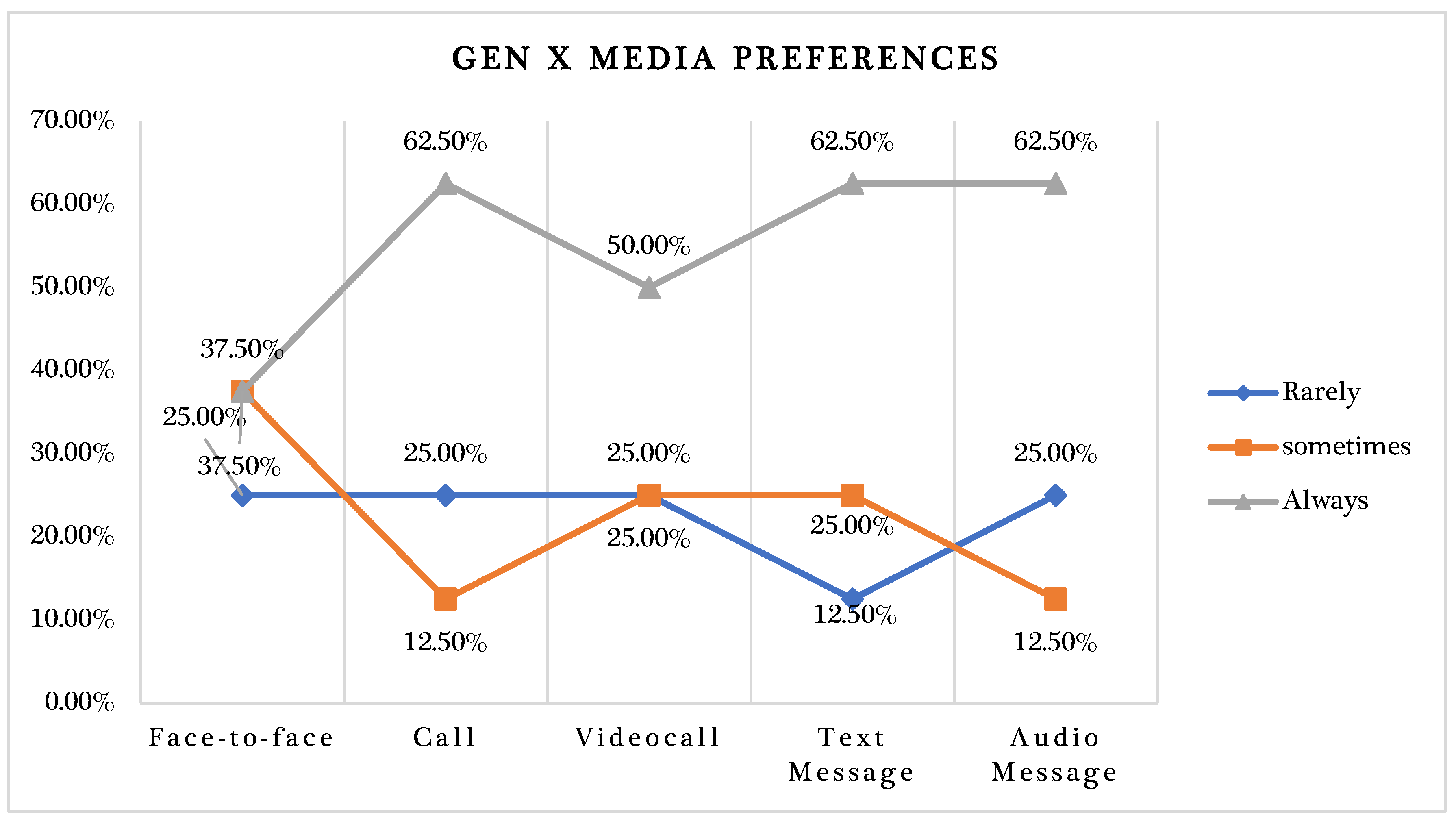 Communication Preferences of Generations X, Y, and Z in Receiving Media ...