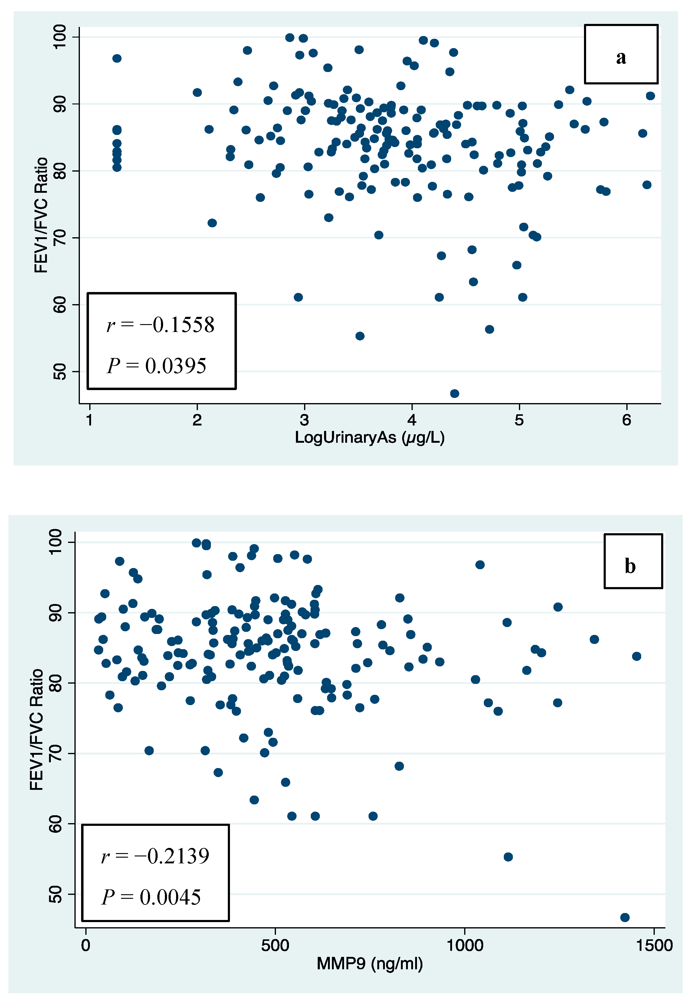 Environmental Arsenic Exposure Biomarkers and Lung Function in Environmental Arsenic Exposure Biomarkers and Lung Function in