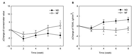 JPM | Free Full-Text | Changes in the Diversity of Human Skin ...