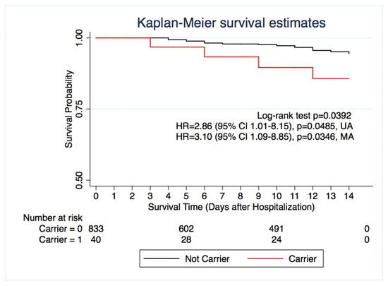 JPM | Free Full-Text | Severe COVID-19 in Hospitalized Carriers of ...