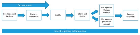 JPM | Free Full-Text | Clinicians’ and Researchers’ Views on Precision ...