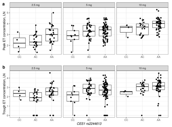 The Influence of the CES1 Genotype on the Pharmacokinetics of Enalapril ...