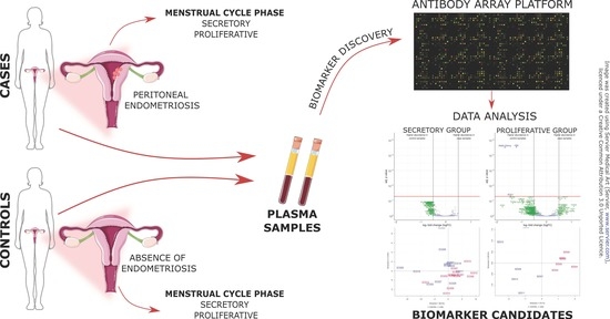 Identification of potential endometriosis biomarkers in peritoneal fluid  and blood plasma via shotgun lipidomics - ScienceDirect
