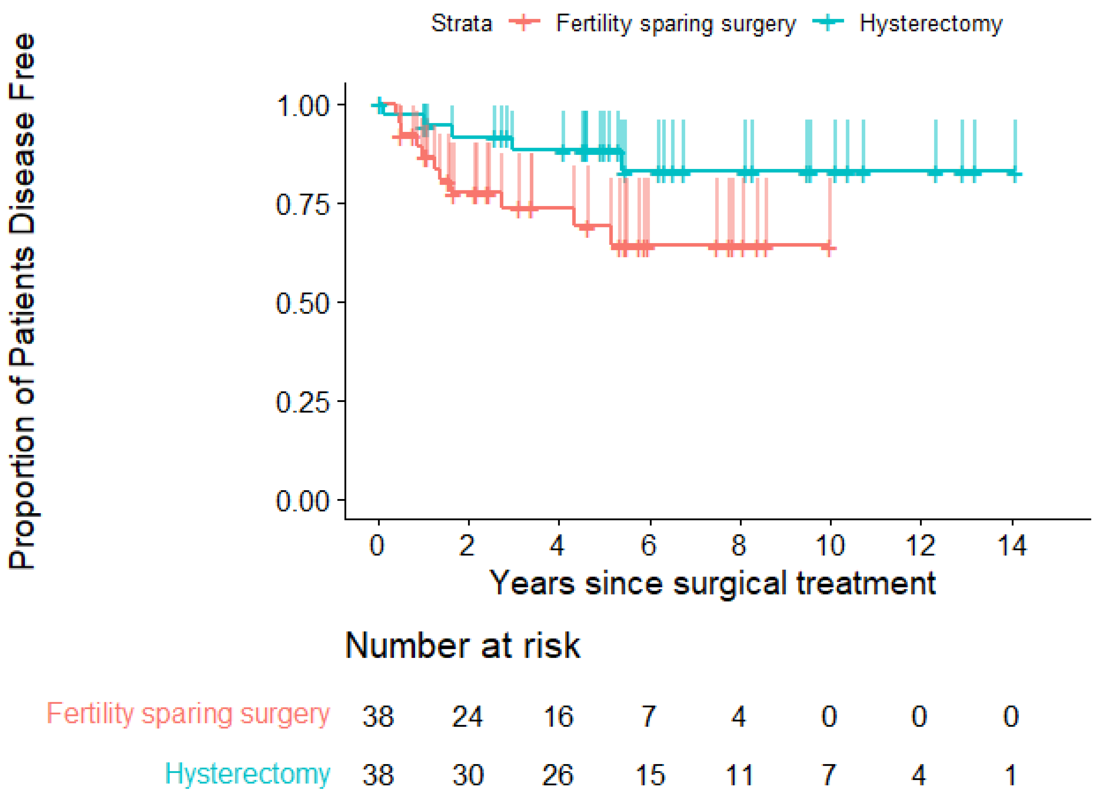 Jpm Free Full Text Fertility Sparing Surgery Versus Radical