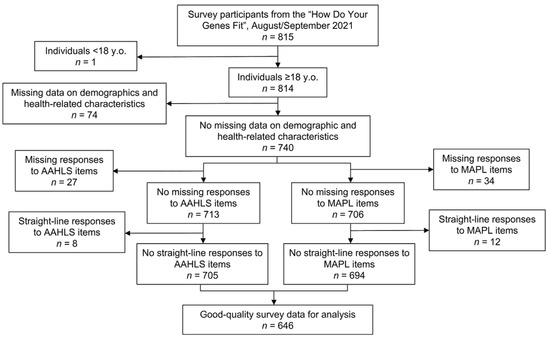 Development and Validation of the Minnesota Assessment of ...