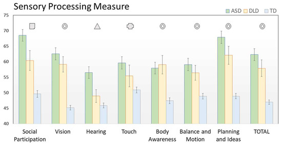 Early Sensory Profile in Autism Spectrum Disorders Predicts Emotional ...