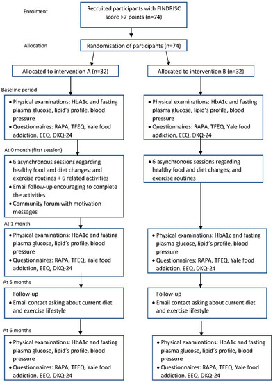 JPM | Free Full-Text | Efficacy of an Online Educational Intervention ...