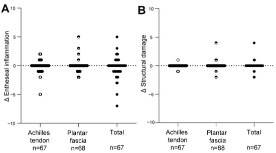 Jpm Free Full Text Longitudinal Follow Up Using The Heel Enthesitis