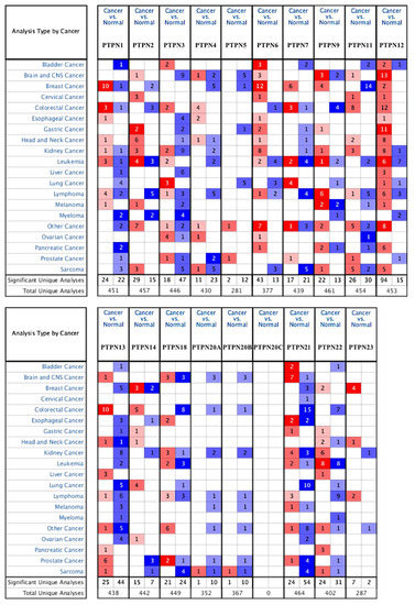 JPM | Free Full-Text | Novel Potential Therapeutic Targets of PTPN ...