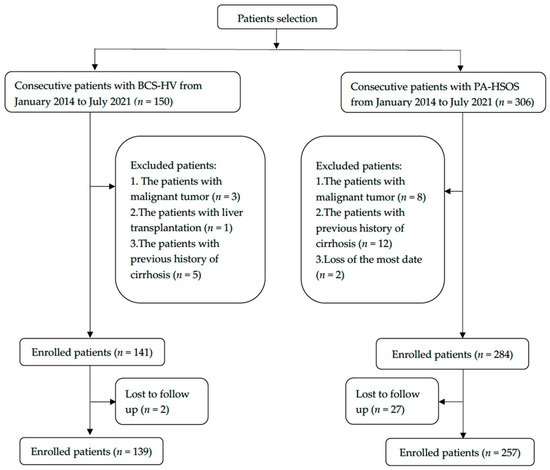 FIGURE. Diagnosis and treatment in 284 consecutive patients with