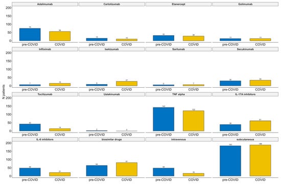 JPM | Free Full-Text | Prescription Trends of Biologic DMARDs in ...