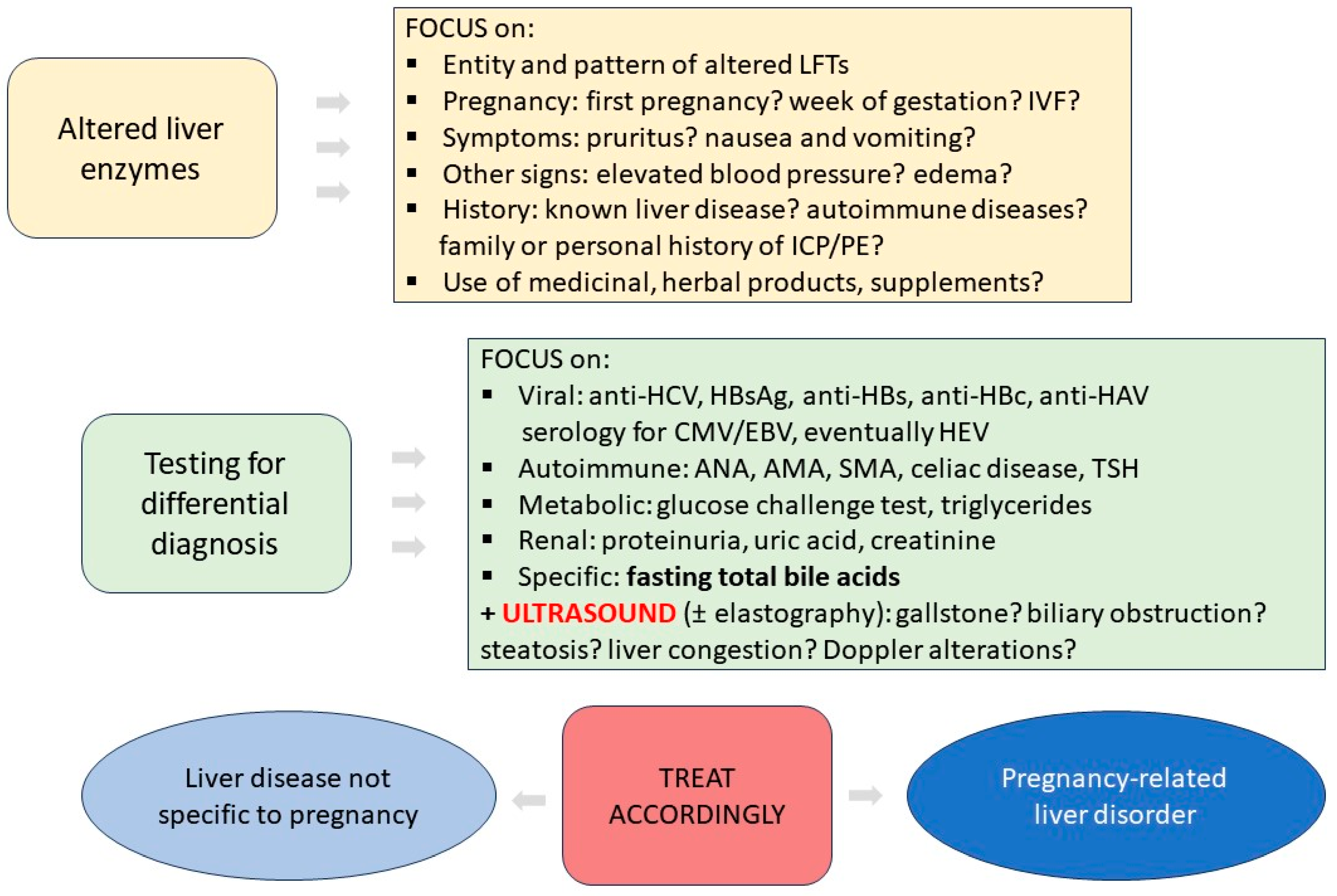 JPM Free Full Text Diagnostic Approach To Elevated Liver Function 