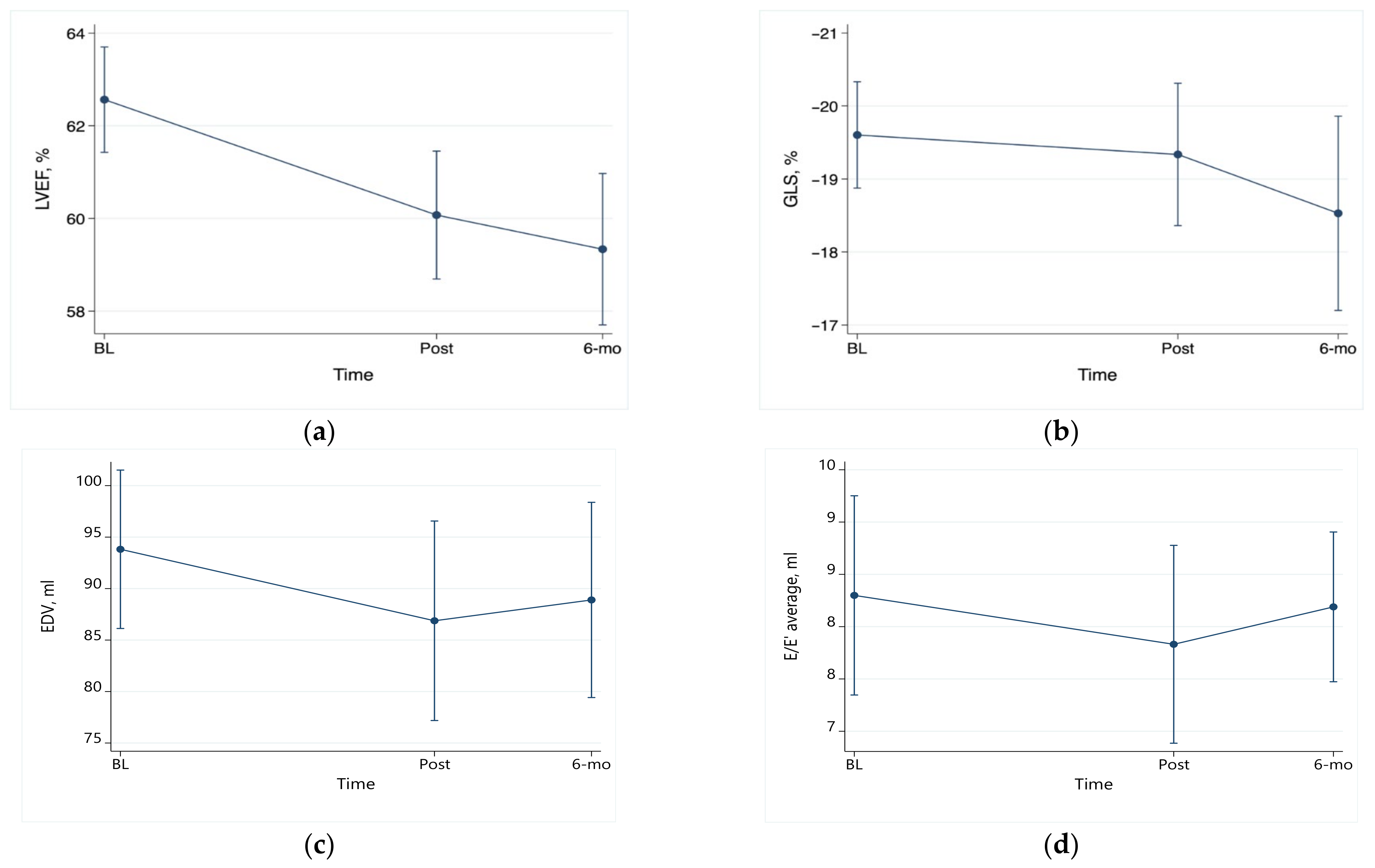 Jpm | free full-text | biomarkers and strain echocardiography for the