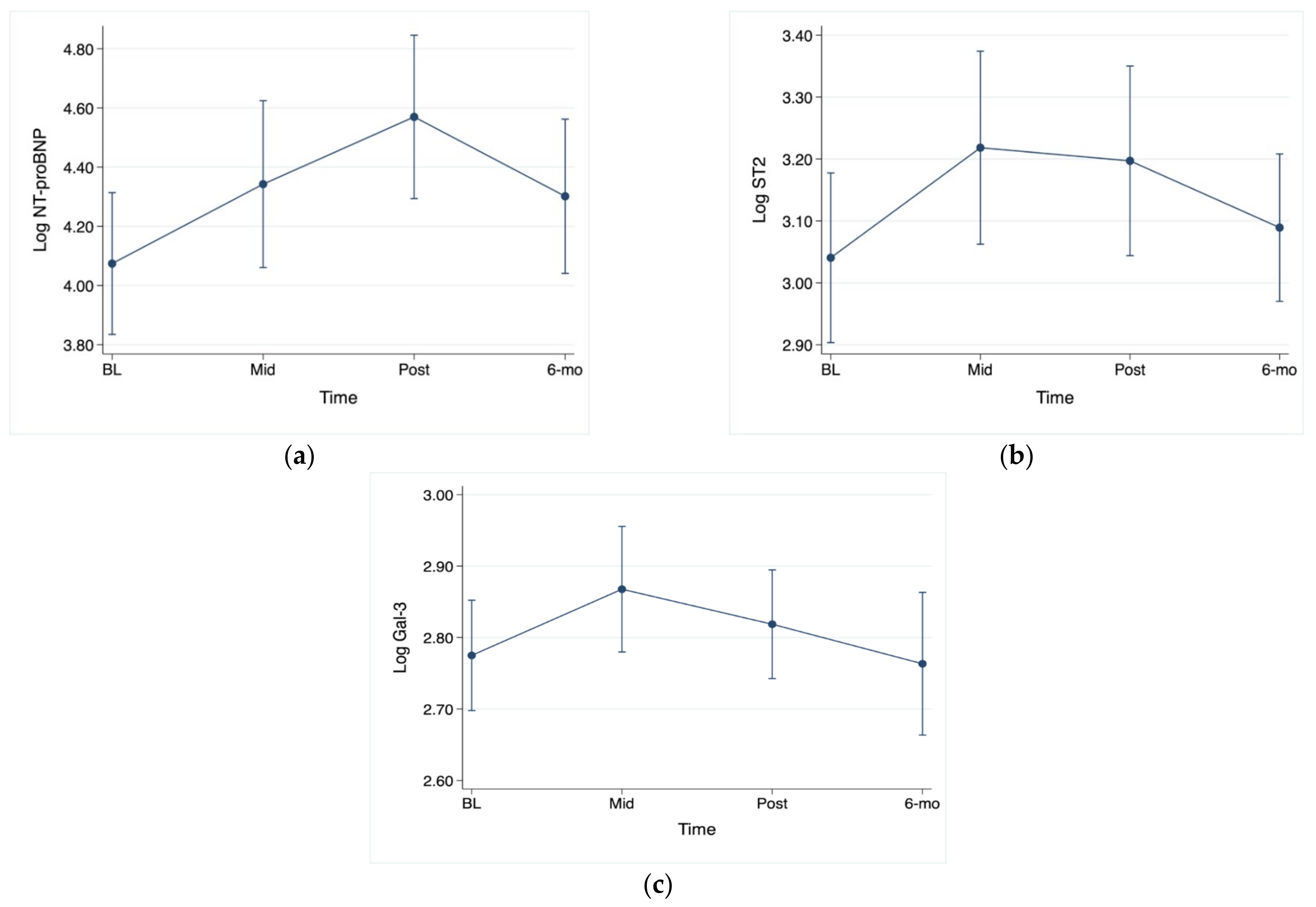 Jpm | free full-text | biomarkers and strain echocardiography for the