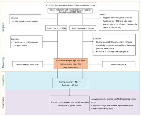 Association between Gout and Gastric Cancer: A Nested Case–Control ...