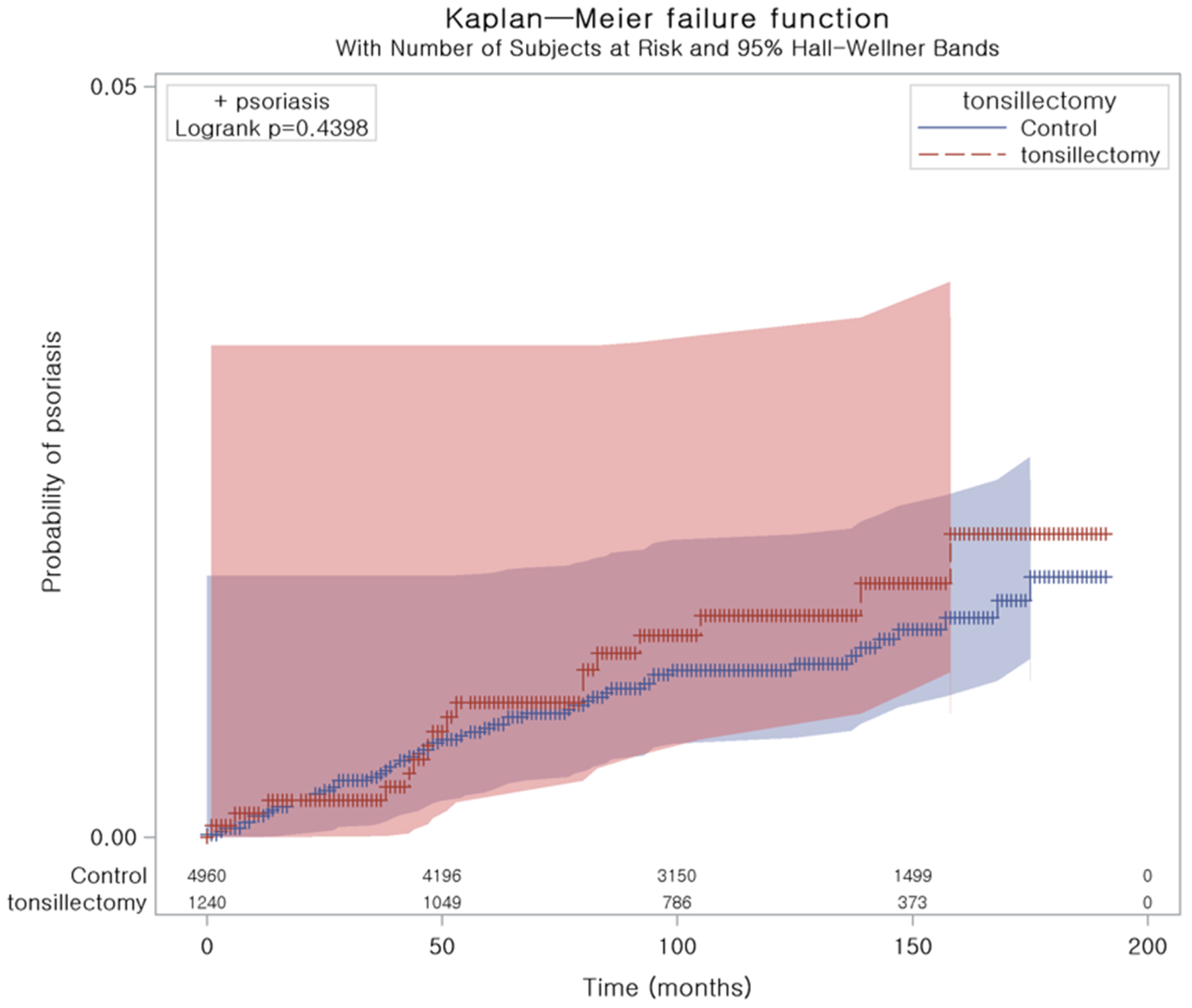 Jpm Free Full Text Incidence Of Late Onset Psoriasis Following